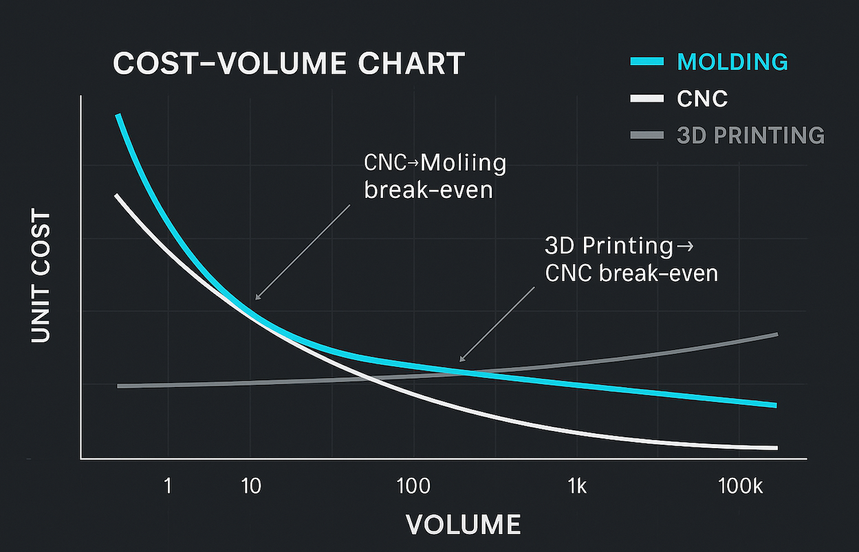 Illustrative cost vs volume curves for molding, CNC and printing